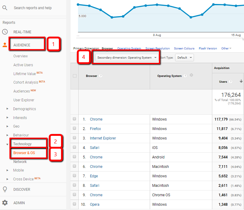 How to use Google Analytics Audience, Technology, Browser and OS report to see what profiles to use to test your website